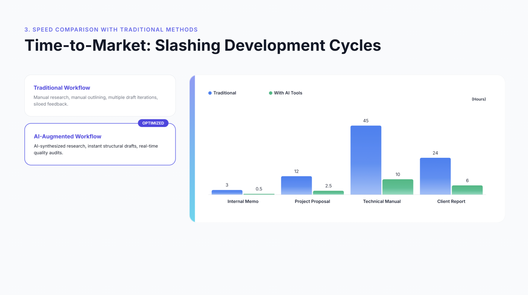 SlideAI ROI Sample: 3. Perbandingan Kelajuan