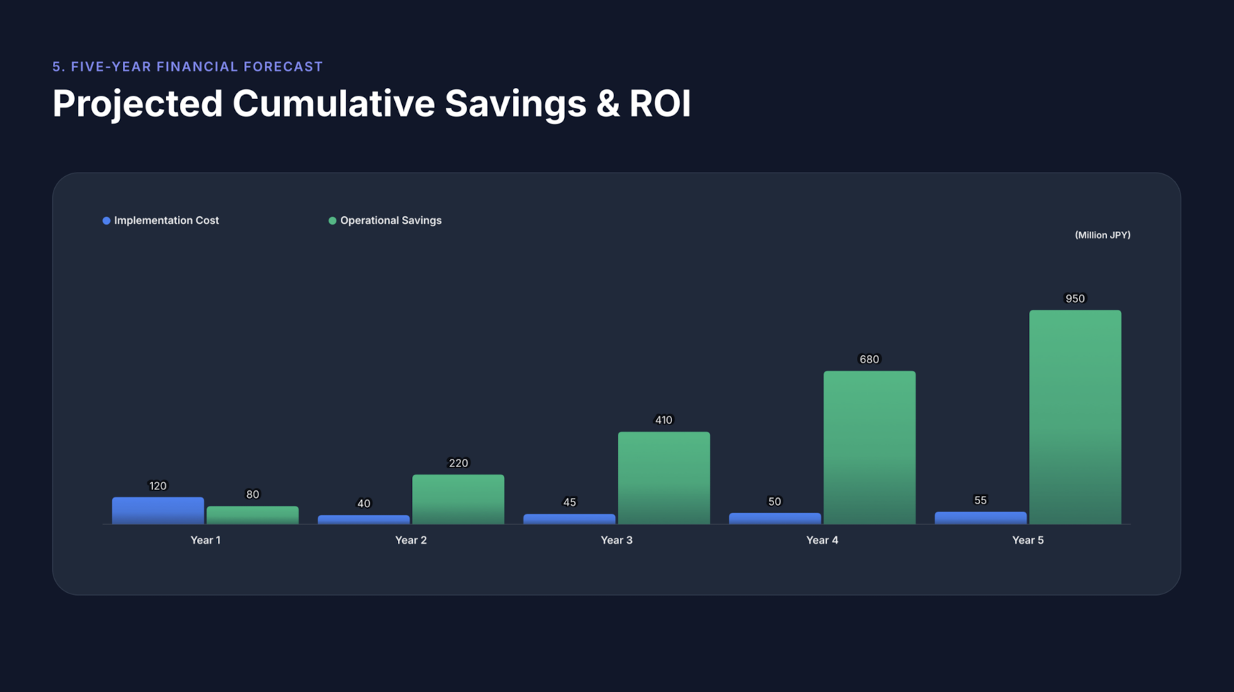 SlideAI ROI Sample: 5. Unjuran Kewangan 5 Tahun